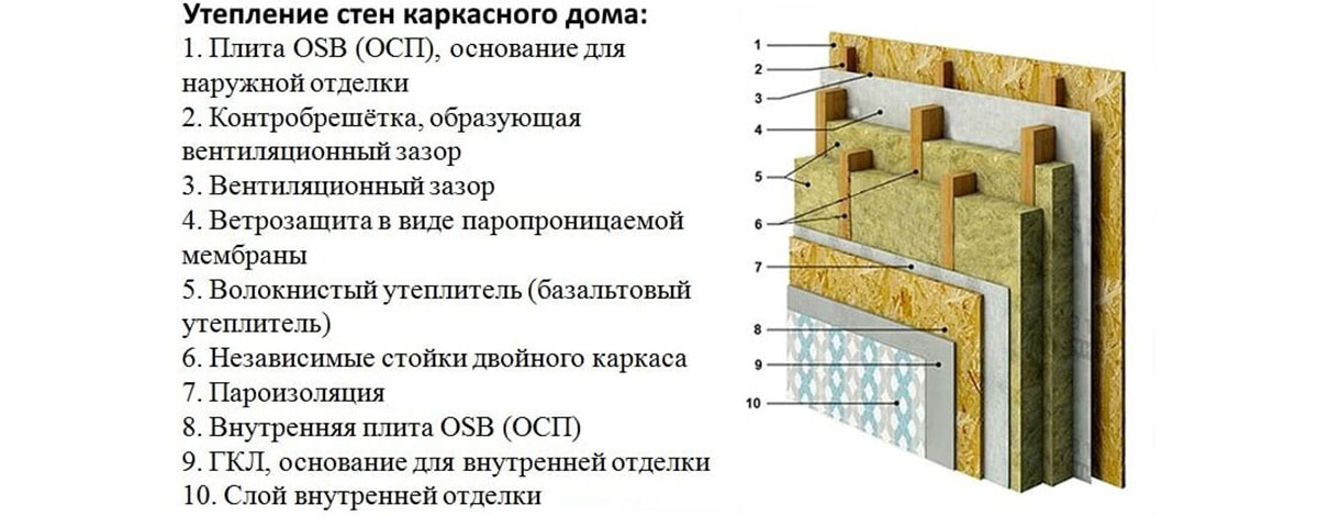 пример состава наружной стенки с базальтовым утеплителем